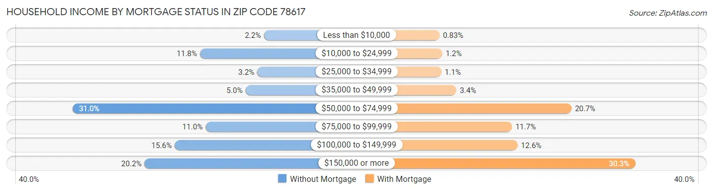 Household Income by Mortgage Status in Zip Code 78617