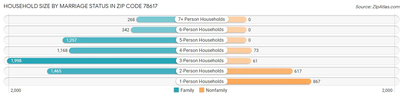 Household Size by Marriage Status in Zip Code 78617