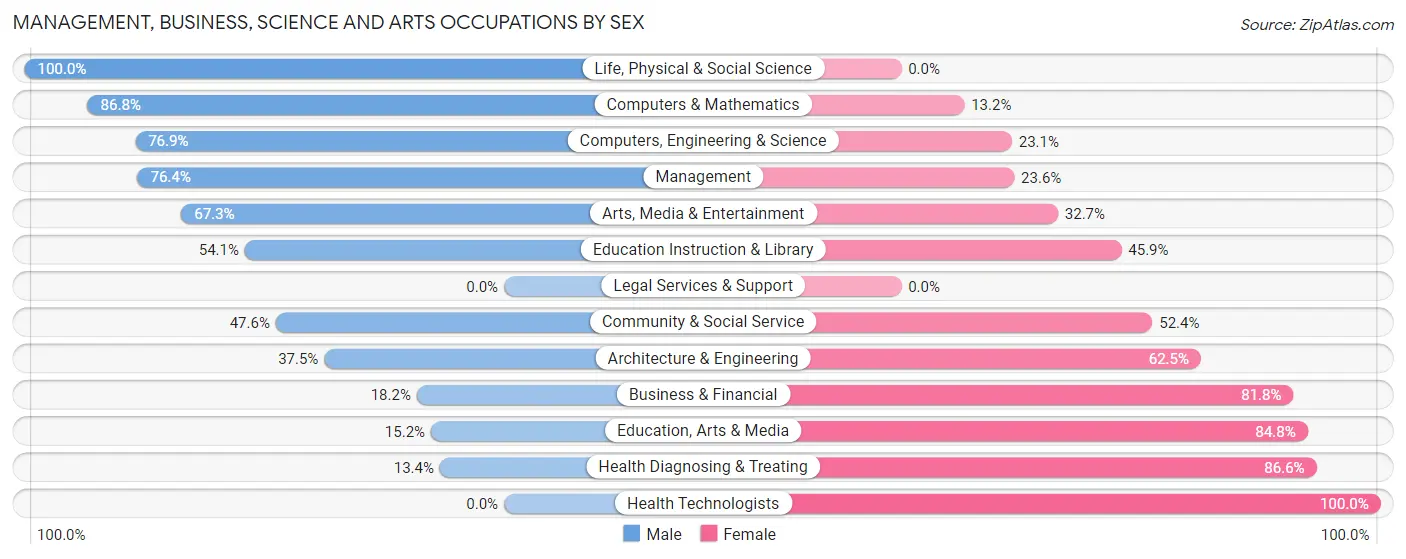 Management, Business, Science and Arts Occupations by Sex in Zip Code 78617