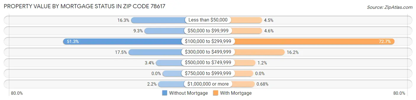 Property Value by Mortgage Status in Zip Code 78617