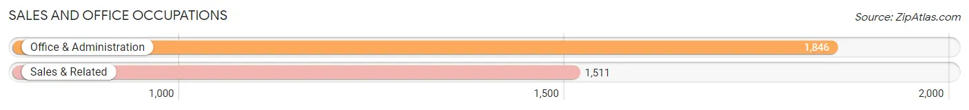 Sales and Office Occupations in Zip Code 78617