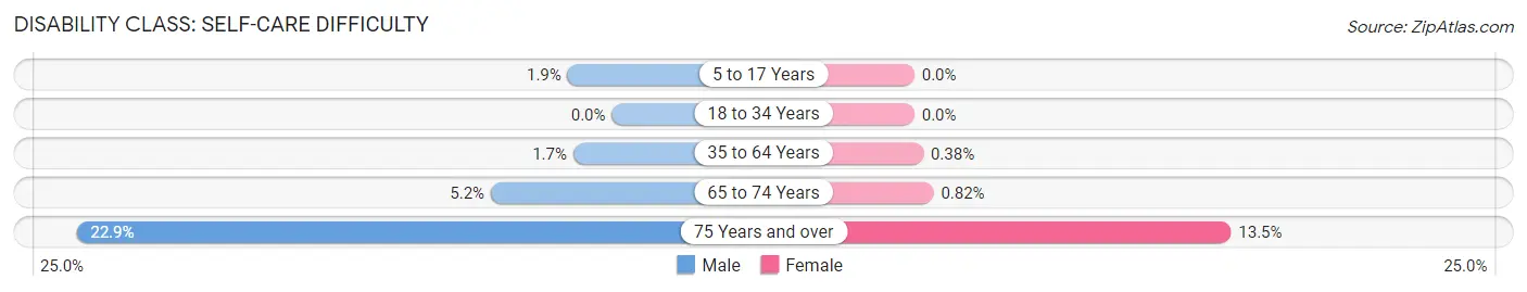 Disability in Zip Code 78617: <span>Self-Care Difficulty</span>