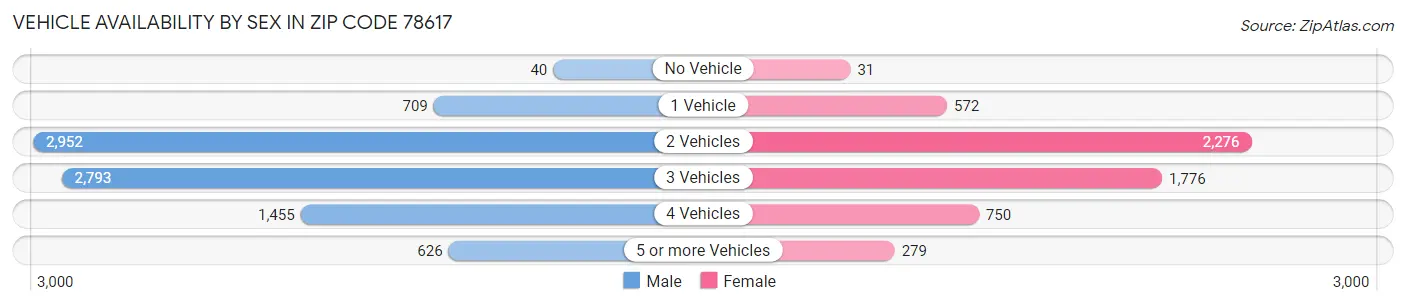 Vehicle Availability by Sex in Zip Code 78617