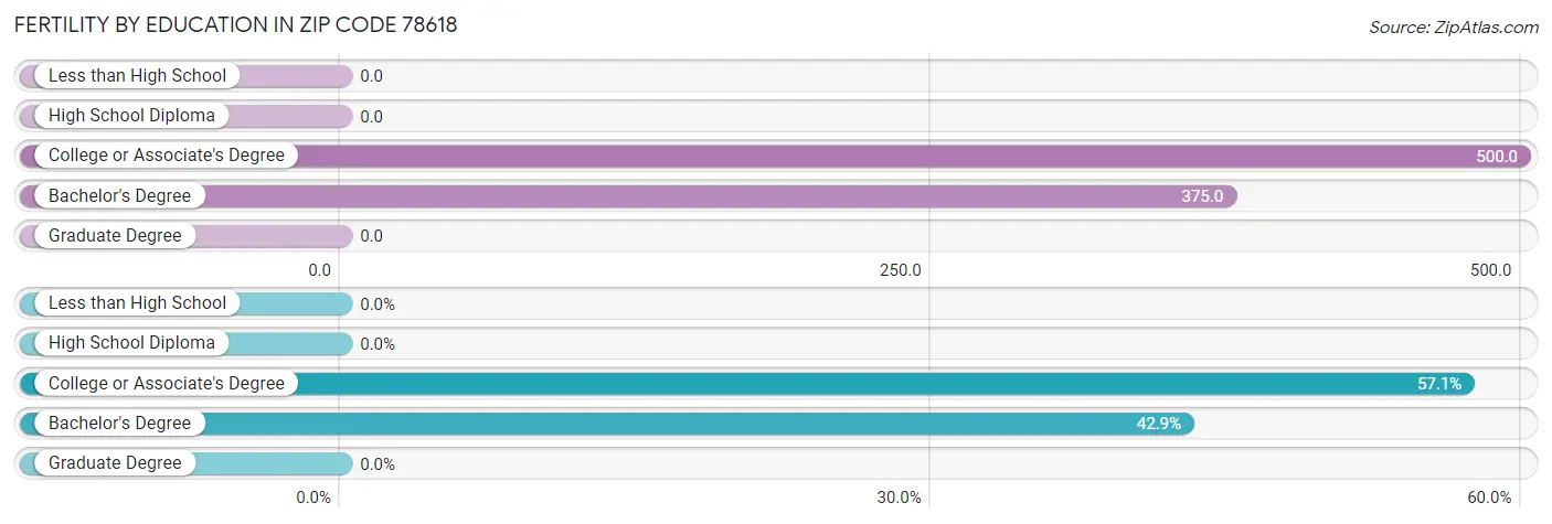 Female Fertility by Education Attainment in Zip Code 78618