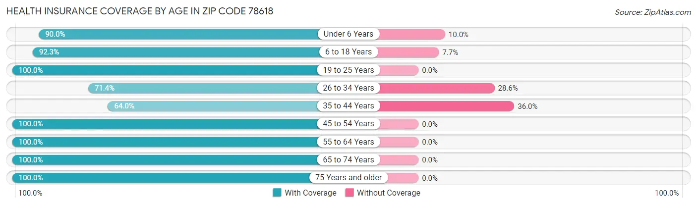 Health Insurance Coverage by Age in Zip Code 78618