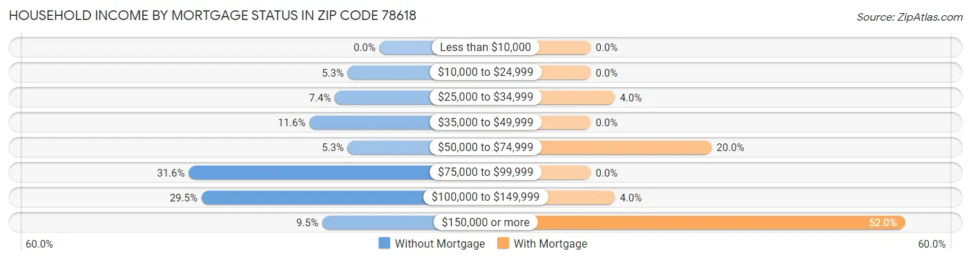 Household Income by Mortgage Status in Zip Code 78618