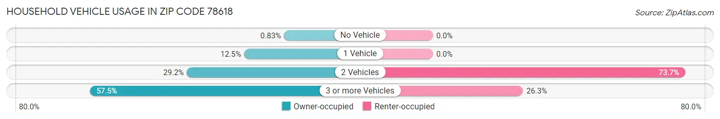 Household Vehicle Usage in Zip Code 78618