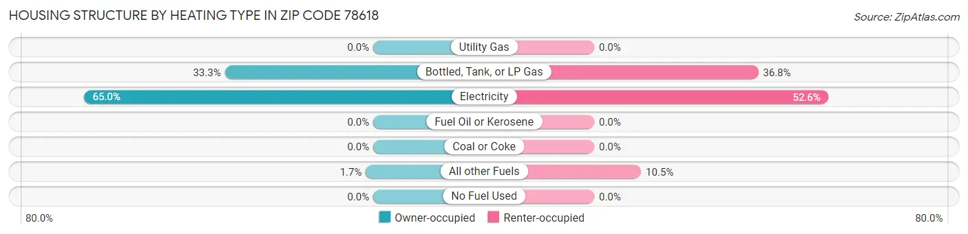 Housing Structure by Heating Type in Zip Code 78618