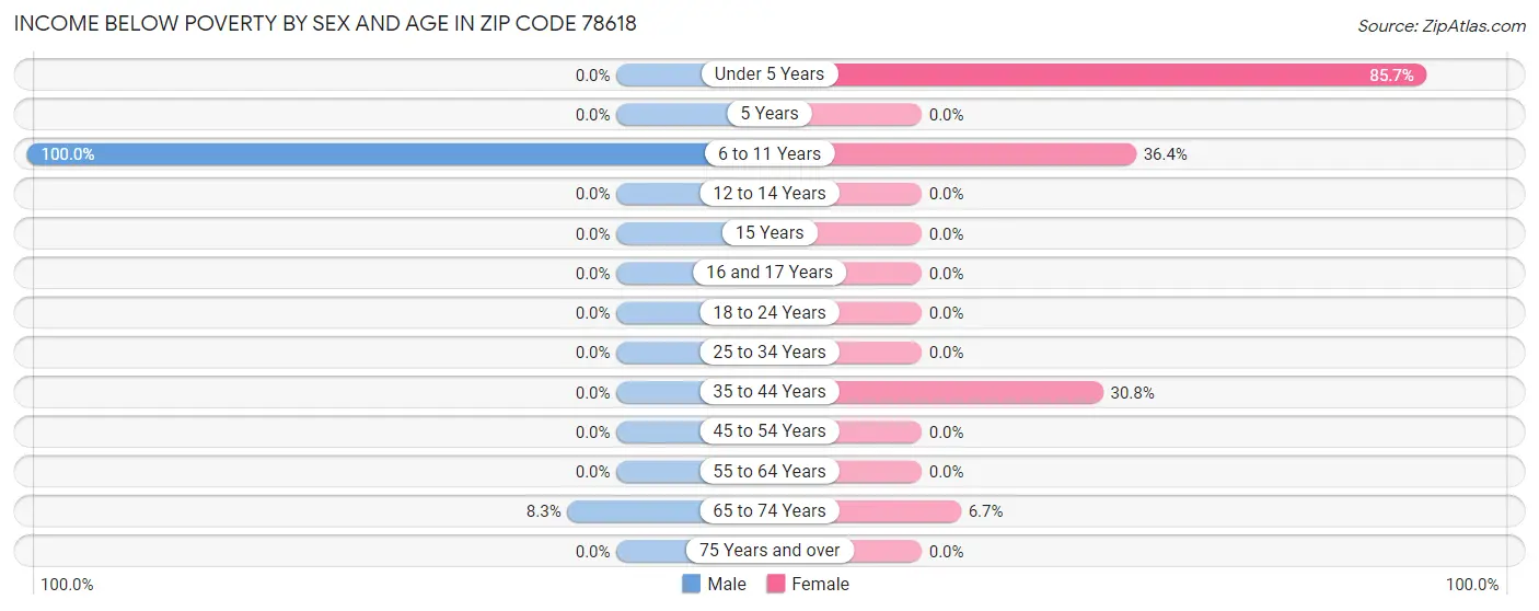 Income Below Poverty by Sex and Age in Zip Code 78618