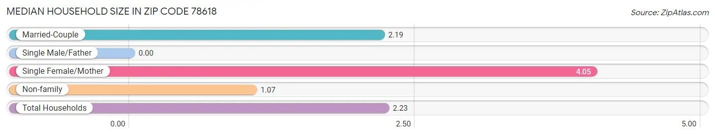 Median Household Size in Zip Code 78618