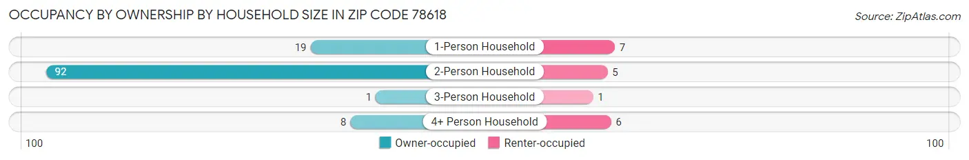 Occupancy by Ownership by Household Size in Zip Code 78618