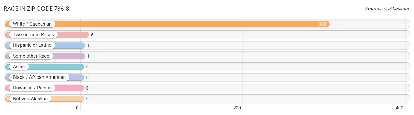 Race in Zip Code 78618