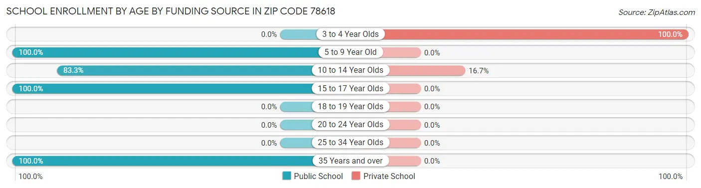 School Enrollment by Age by Funding Source in Zip Code 78618