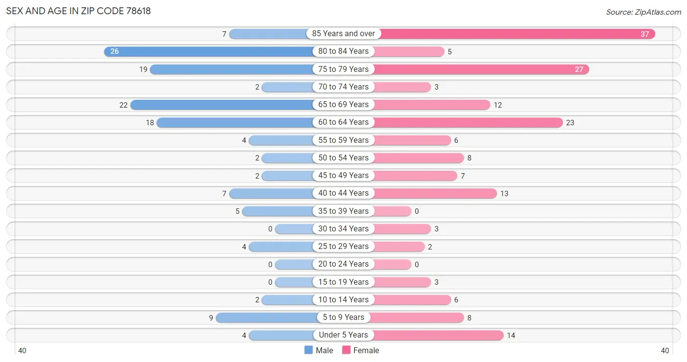 Sex and Age in Zip Code 78618