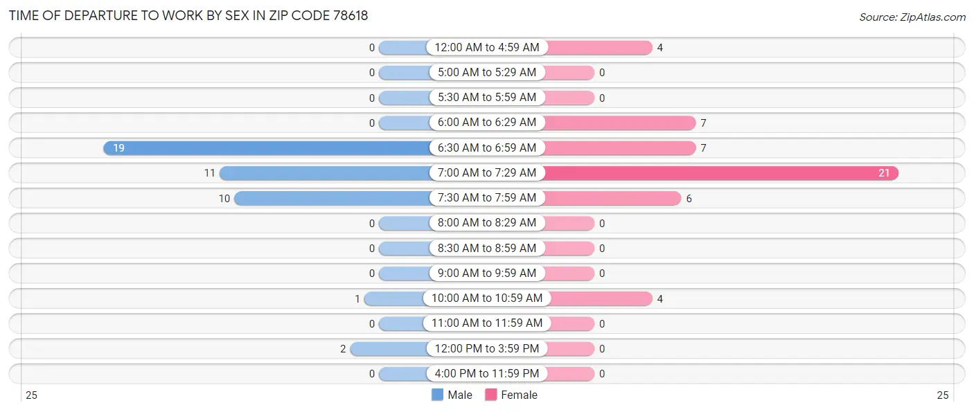 Time of Departure to Work by Sex in Zip Code 78618