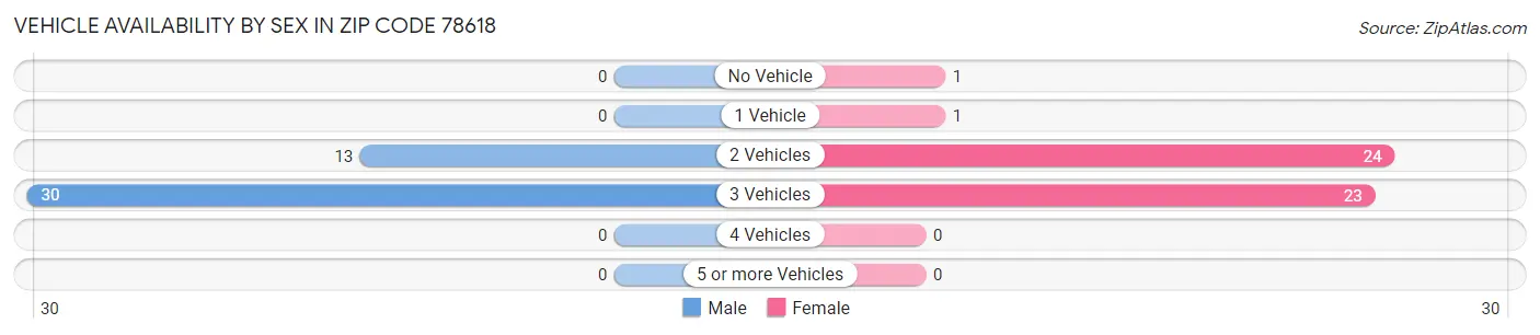 Vehicle Availability by Sex in Zip Code 78618