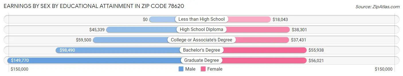 Earnings by Sex by Educational Attainment in Zip Code 78620