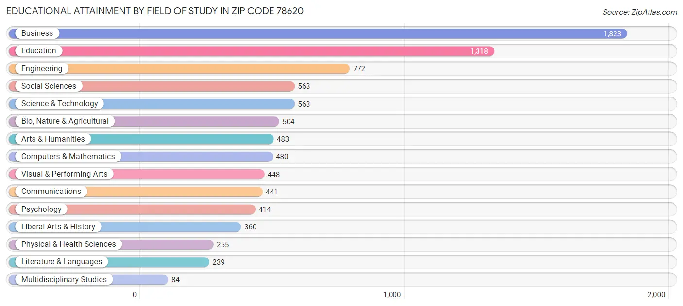 Educational Attainment by Field of Study in Zip Code 78620