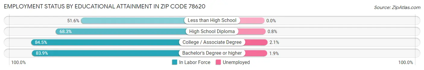 Employment Status by Educational Attainment in Zip Code 78620