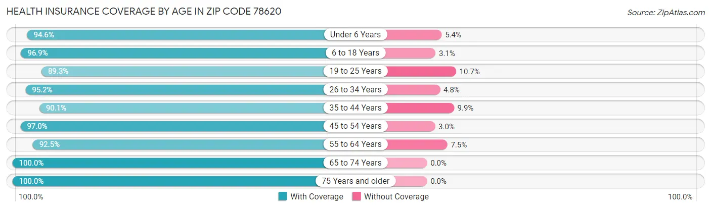 Health Insurance Coverage by Age in Zip Code 78620
