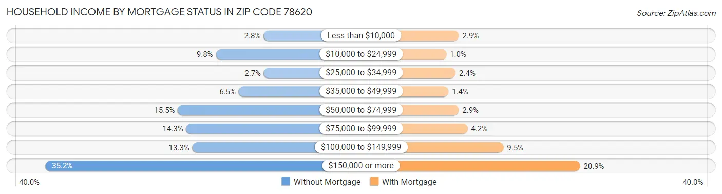 Household Income by Mortgage Status in Zip Code 78620