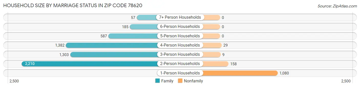 Household Size by Marriage Status in Zip Code 78620