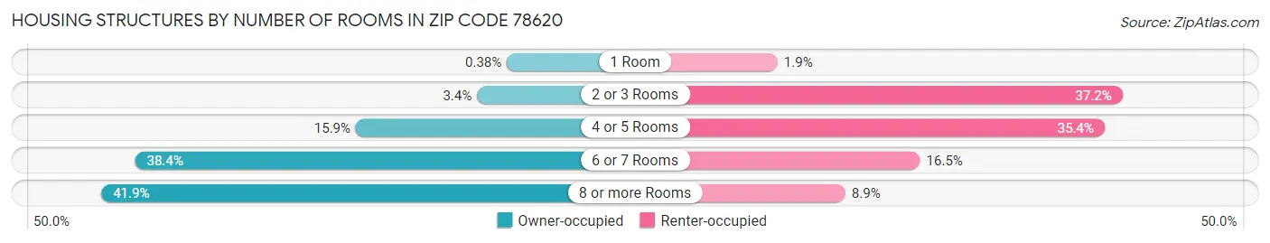 Housing Structures by Number of Rooms in Zip Code 78620