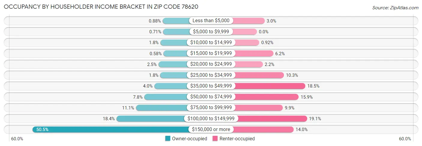 Occupancy by Householder Income Bracket in Zip Code 78620