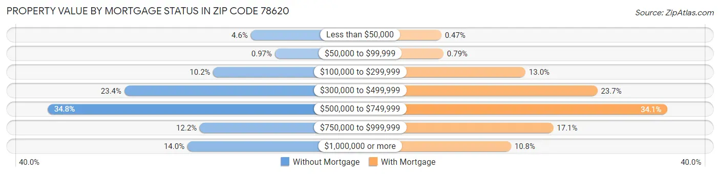 Property Value by Mortgage Status in Zip Code 78620