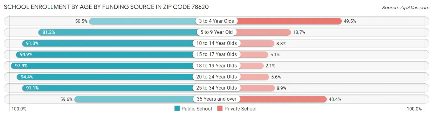 School Enrollment by Age by Funding Source in Zip Code 78620