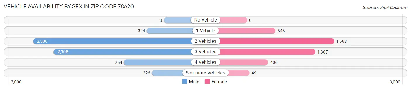 Vehicle Availability by Sex in Zip Code 78620