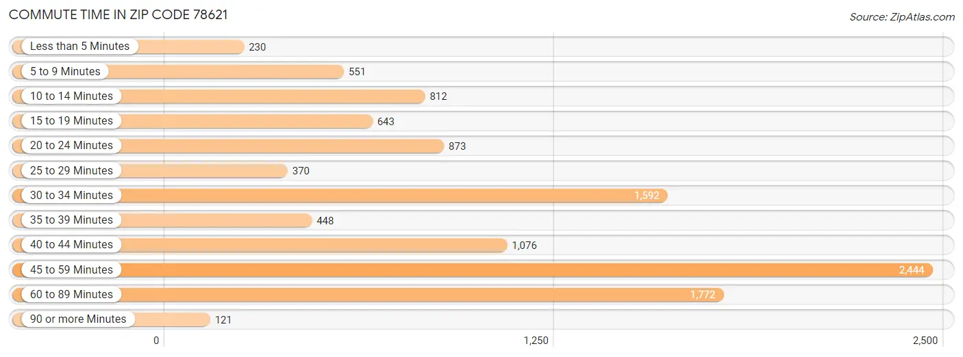 Commute Time in Zip Code 78621