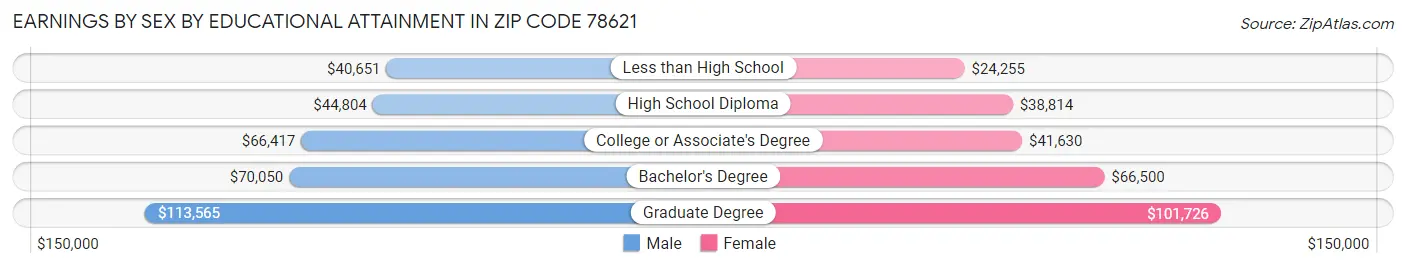 Earnings by Sex by Educational Attainment in Zip Code 78621