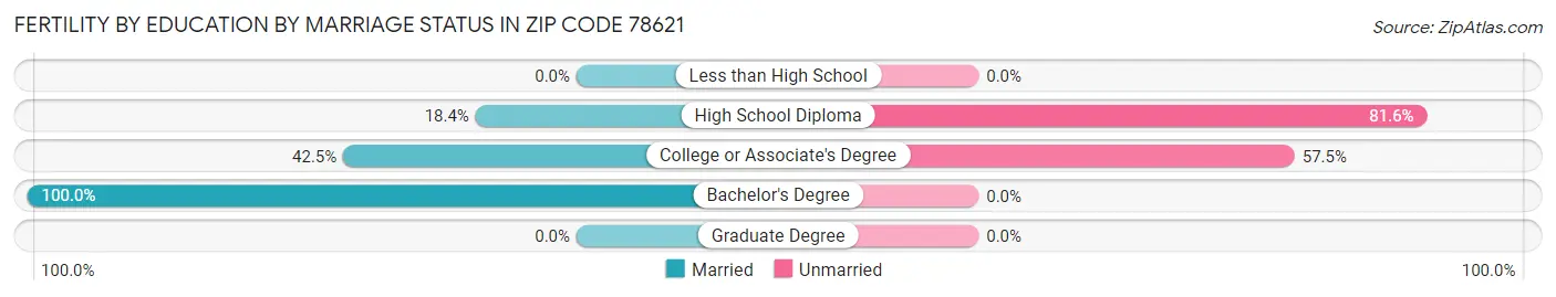 Female Fertility by Education by Marriage Status in Zip Code 78621