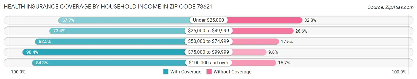 Health Insurance Coverage by Household Income in Zip Code 78621