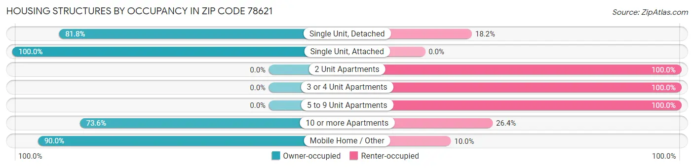 Housing Structures by Occupancy in Zip Code 78621