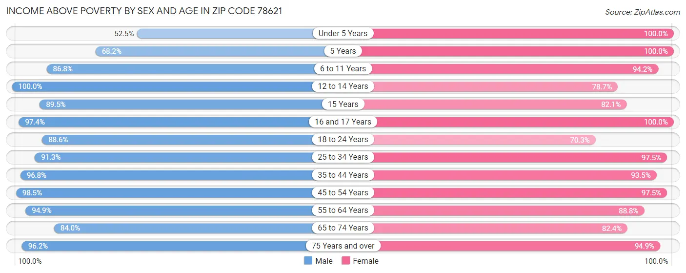 Income Above Poverty by Sex and Age in Zip Code 78621