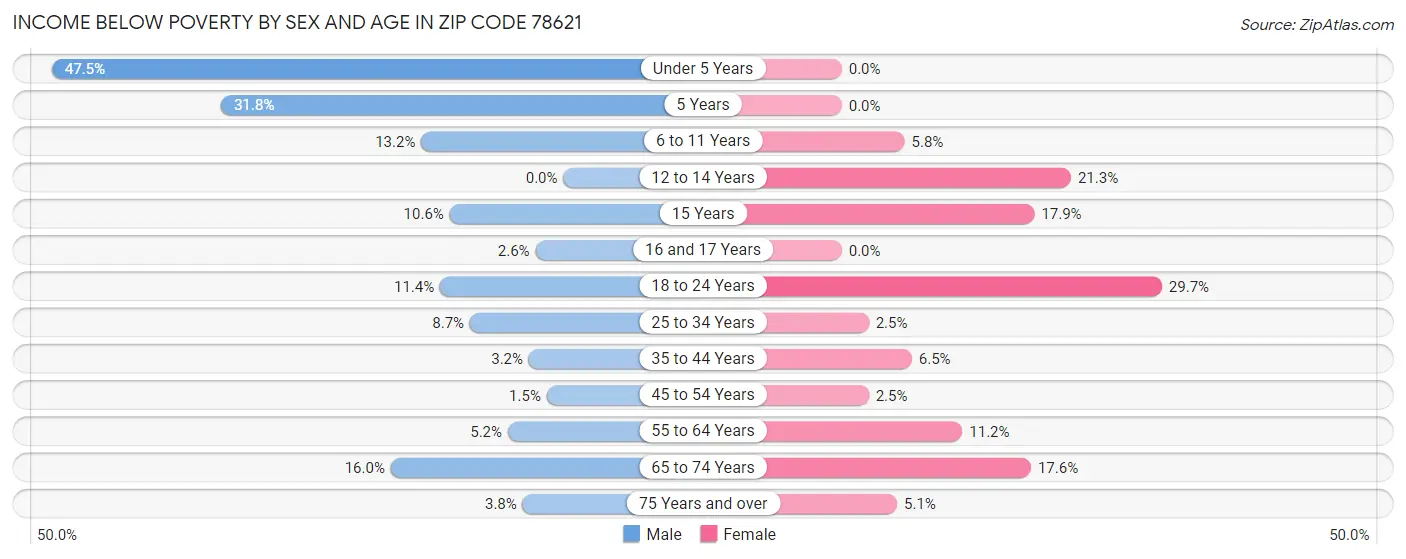 Income Below Poverty by Sex and Age in Zip Code 78621