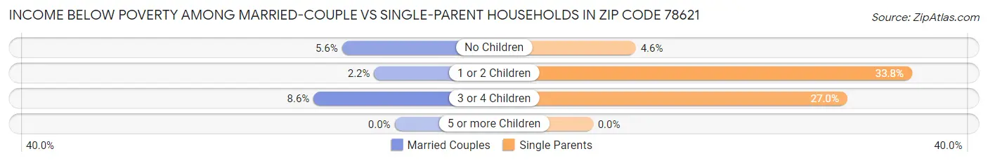 Income Below Poverty Among Married-Couple vs Single-Parent Households in Zip Code 78621
