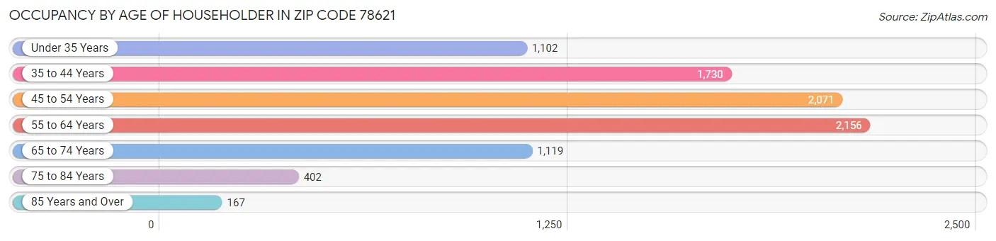 Occupancy by Age of Householder in Zip Code 78621