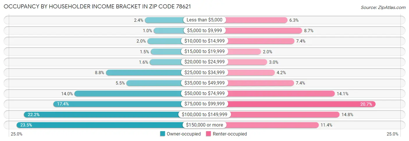 Occupancy by Householder Income Bracket in Zip Code 78621