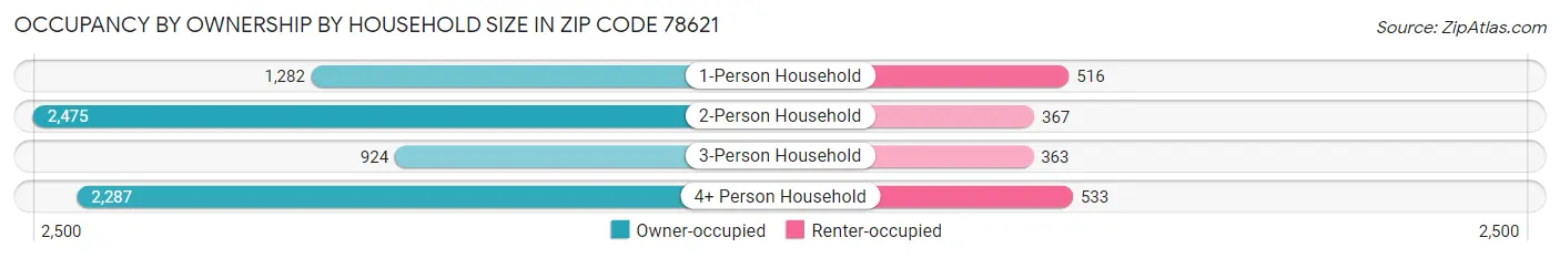 Occupancy by Ownership by Household Size in Zip Code 78621