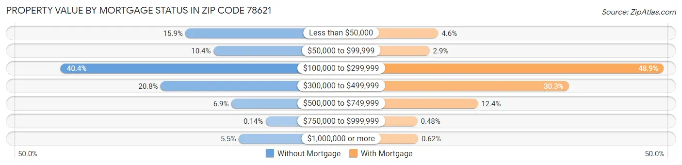 Property Value by Mortgage Status in Zip Code 78621