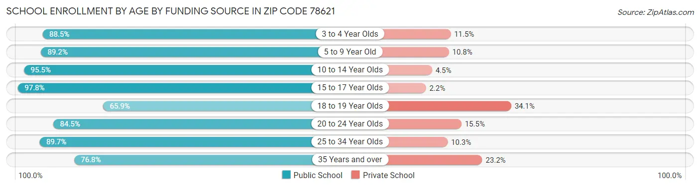 School Enrollment by Age by Funding Source in Zip Code 78621