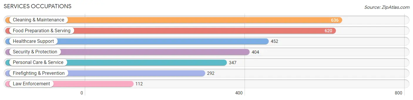 Services Occupations in Zip Code 78621