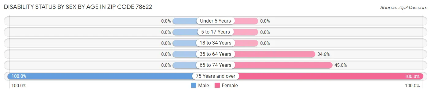 Disability Status by Sex by Age in Zip Code 78622