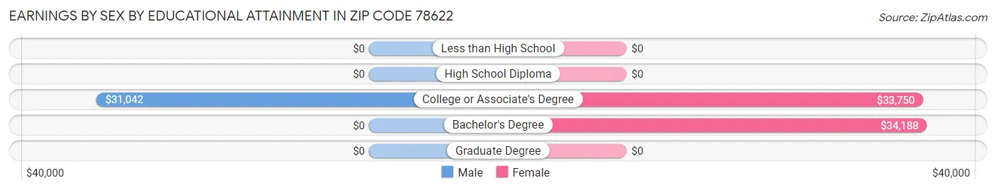 Earnings by Sex by Educational Attainment in Zip Code 78622