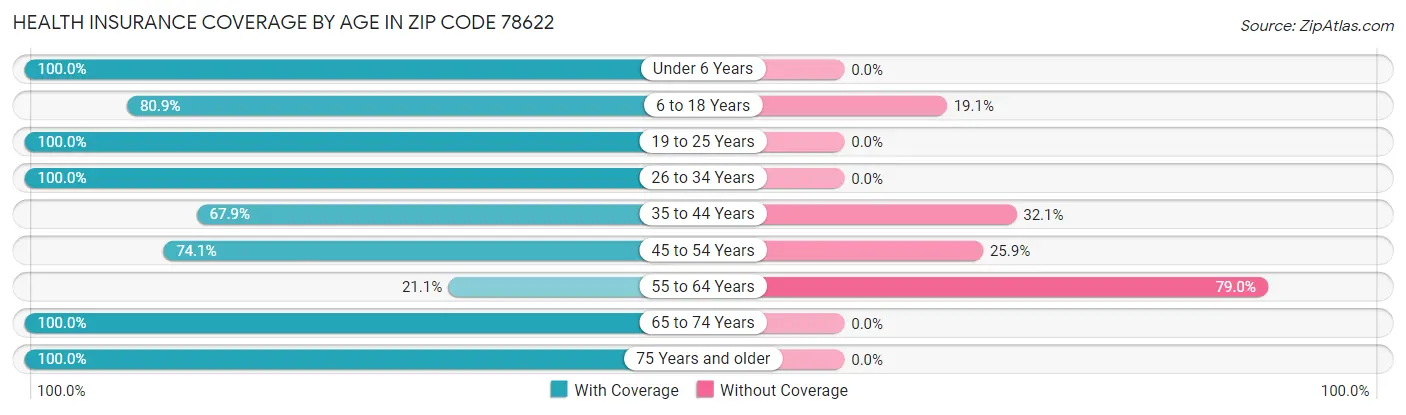 Health Insurance Coverage by Age in Zip Code 78622