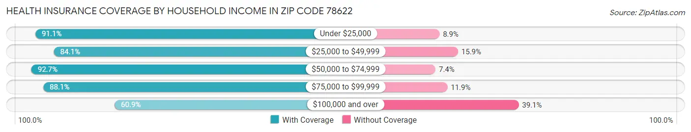 Health Insurance Coverage by Household Income in Zip Code 78622