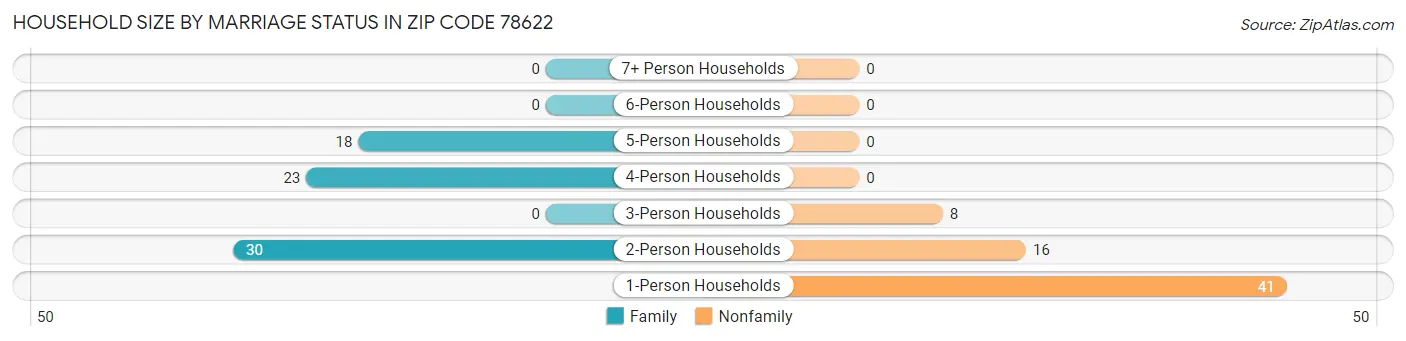 Household Size by Marriage Status in Zip Code 78622